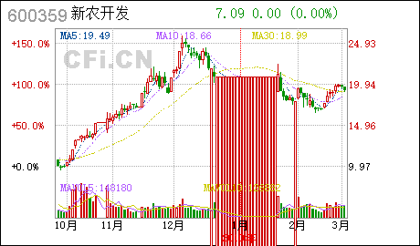 年报 新农开发 600359 2009年年度报告 cfi cn 中财网