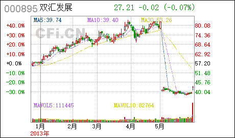 饲料原料价格汇总:双汇71亿美元收购全球最大猪肉供应商 后者股价大涨