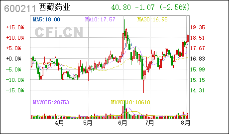 442.16 2.11 归属于上市公司股东的净利 润 9