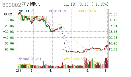 7月1日今日最具爆发力六大牛股 7月1日今日最具爆发力六大牛股