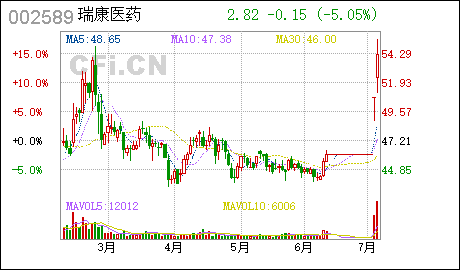7月4日瑞康医药:医药股定增收涨停 7月4日瑞康医药:医药股定增收涨停