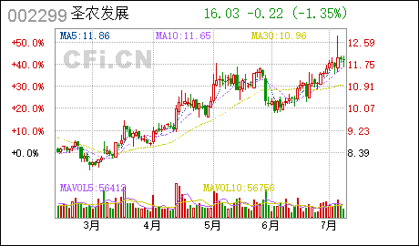 7月8日最具爆发力6大牛股 7月8日最具爆发力6大牛股
