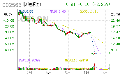 7月8日最具爆发力6大牛股 7月8日最具爆发力6大牛股