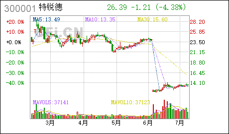 7月8日涨停敢死队火线抢入6只强势股 7月8日涨停敢死队火线抢入6只强势股