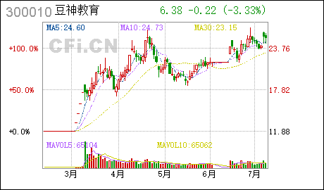 7月8日最具爆发力6大牛股 7月8日最具爆发力6大牛股