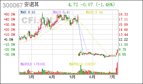 7月8日最具爆发力6大牛股 7月8日最具爆发力6大牛股