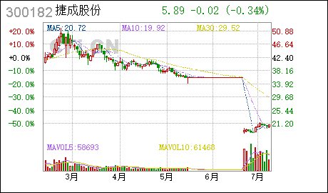 7月8日涨停敢死队火线抢入6只强势股 7月8日涨停敢死队火线抢入6只强势股