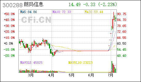 7月8日最具爆发力6大牛股 7月8日最具爆发力6大牛股