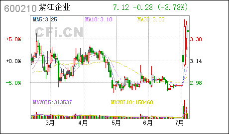 7月8日涨停敢死队火线抢入6只强势股 7月8日涨停敢死队火线抢入6只强势股