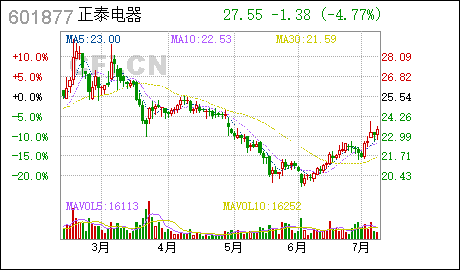 7月8日涨停敢死队火线抢入6只强势股 7月8日涨停敢死队火线抢入6只强势股