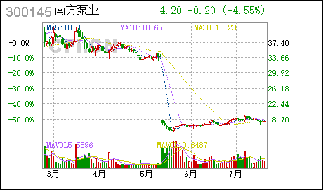 7月18日最具爆发力六大牛股 7月18日最具爆发力六大牛股