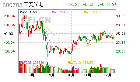 三安光电:国开基金再度低息贷款,集成电路业务倍受国家重视