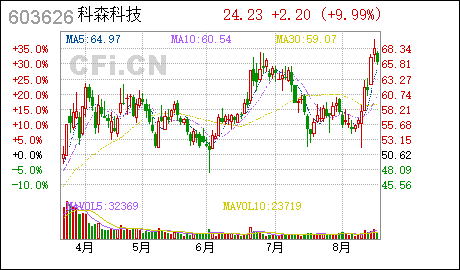 中报10送4不吉利?科森科技用八卦论分红方案大吉