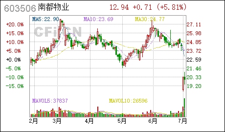南都物业:关于公司股东股份质押的公告