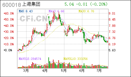 上港集团:第二届董事会第七十五次会议决议公告