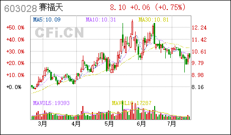 赛福天:第三届董事会第十六次会议决议公告