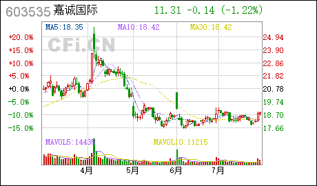 嘉诚国际:会计政策变更