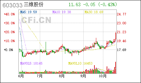 三维股份:全资子公司广西三维铁路轨道制造有限公司对外投资设立公司