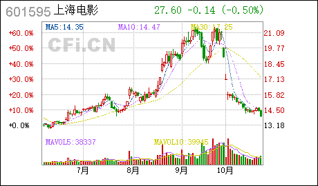上海电影:会计政策变更