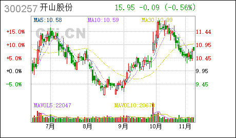 光伏太阳能开山股份:与土耳其TRANSMARK TURKEY公司签署EPC地热电站合同