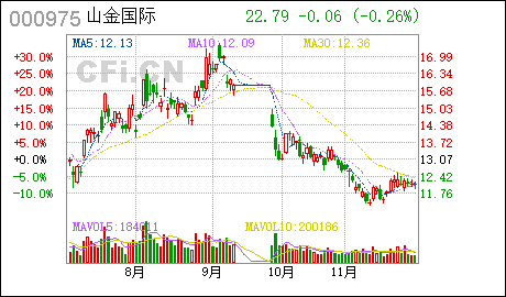 天津期货开户银泰黄金:2019年第三次临时股东大会决议
