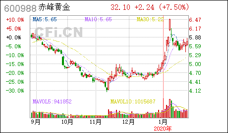 赤峰黄金:发行股份购买资产并募集配套资金暨关联交易之募集配套资金非公开发行股票发行情况报告书