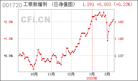 工银新增利混合 : 工银瑞信新增利混合型证券投资基金更新的招募说明书摘要(2020年第2号)(最新发布)