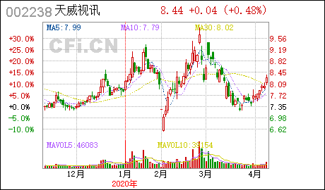 天威视讯:2020年度预计日常关联交易
