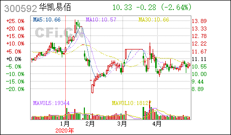 华凯创意:持股5%以上股东减持计划的预披露公告