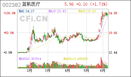 蓝帆医疗:拟投资建设“300亿支/年健康防护(丁腈)手套项目”
