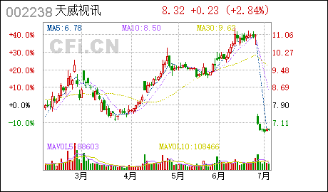 天威视讯:投资“前海天和文化产业投资基金”的进展公告 天威视讯 : 关于投资“前海天和文化产业投资基金”的进展公告