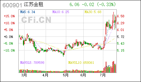 江苏租赁:5%以下股东减持股份计划公告 江苏租赁 : 5%以下股东减持股份计划公告(最新发布)