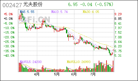 *ST尤夫:向中融国际信托有限公司申请信托贷款暨关联交易