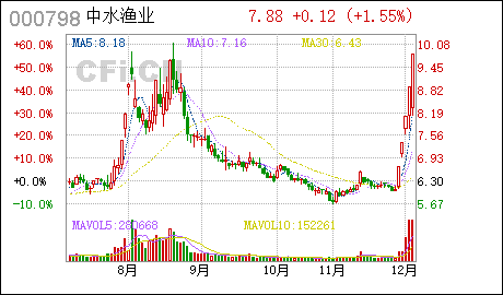 中水渔业:2020年度非公然发行A股股票预案