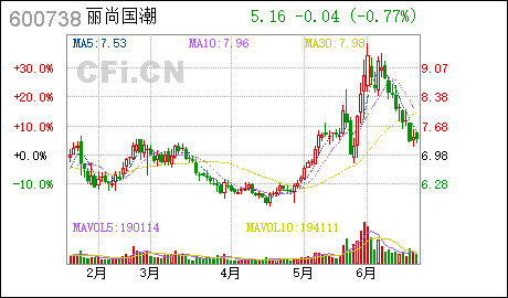 丽尚国潮:丽尚国潮关于全资子公司签订租赁合同