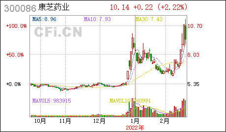广州汇算清缴康芝药业:公司与广州高新区投资集团有限公司及合景健康产业集团有限公司签署战略合作协议