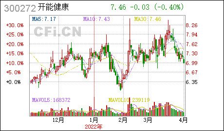 广州注销公司开能健康:完成公司注册资本变更登记