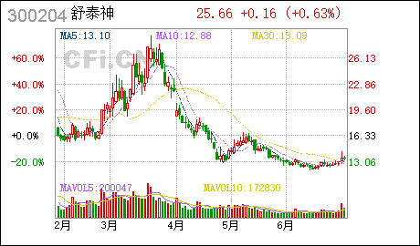 广州公司注销舒泰神:收到税务处理决定书的公告 舒泰神 : 关于收到税务处理决定书