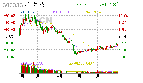 广州公司注册兆日科技:董事会秘书变更的公告 兆日科技 : 关于董事会秘书变更