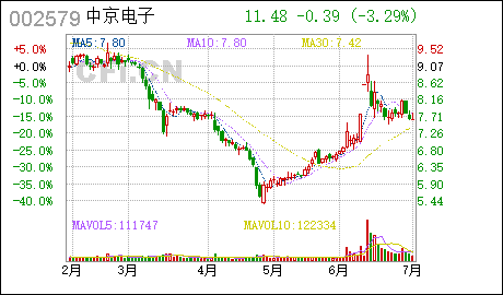 广州工商注册查询中京电子:公司非公开发行股票申请文件反馈意见中有关财务事项的说明 中京电子 : 关于公司非公开发行股票申请文件反馈意见中