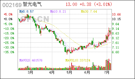 广州网上注册公司智光电气:广州智光股权投资管理有限公司完成工商登记并取得营业执照的公告 智光电气 : 关于广州智光股权投资管理有限公司完
