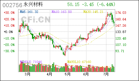 广州工商注册查询永兴材料:中小企业板上市公司股权激励计划草案自查表 永兴材料 : 中小企业板上市公司股权激励计划草案自查表