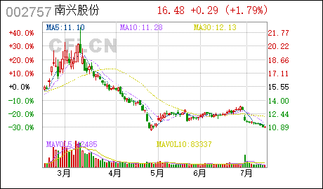 广州代理记账南兴股份:公司持股5%以上股东完成工商变更的公告 南兴股份 : 关于公司持股5%以上股东完成工商变更