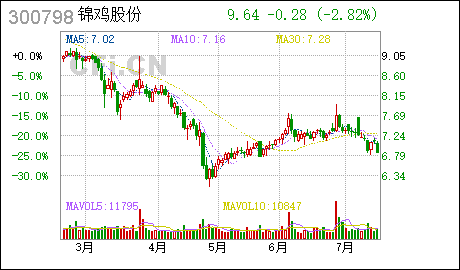 广州商标注册锦鸡股份:2022年第一次临时股东大会决议公告 锦鸡股份 : 2022年第一次临时股东大会决议