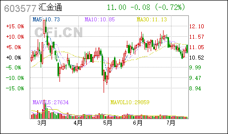 广州公司注册费用汇金通:控股股东、实际控制人协议转让股份过户完成暨公司控股股东、实际控制人变更的公告 汇金通 : 关于控股股东、实际控制