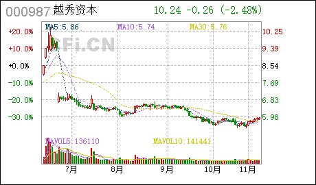 广州公司注册代办越秀金控:控股子公司广州资产2022年度第二期定向债务融资工具发行情况公告