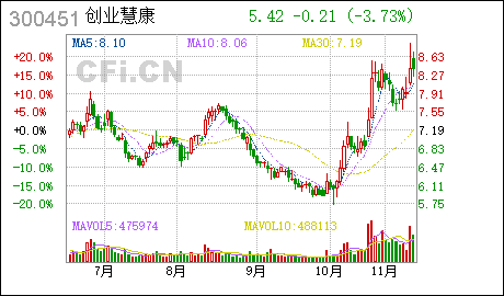 广州注册公司流程创业慧康:2022年度创业板非公开发行A股股票预案