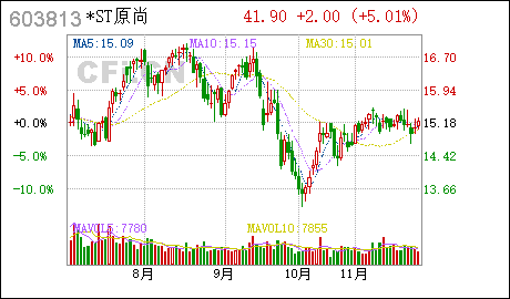 广州营业执照代办原尚股份:减少注册资本事项完成工商变更登记备案