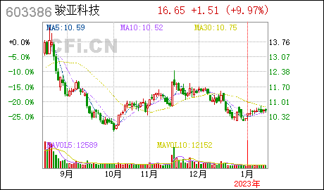 广州代理注册工商广东骏亚:减少公司注册资本并修订《公司章程》