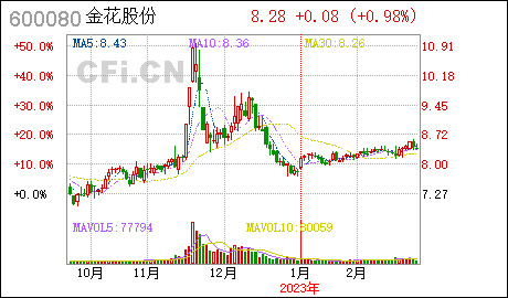 广州税务申报金花股份:通过高新技术企业认定